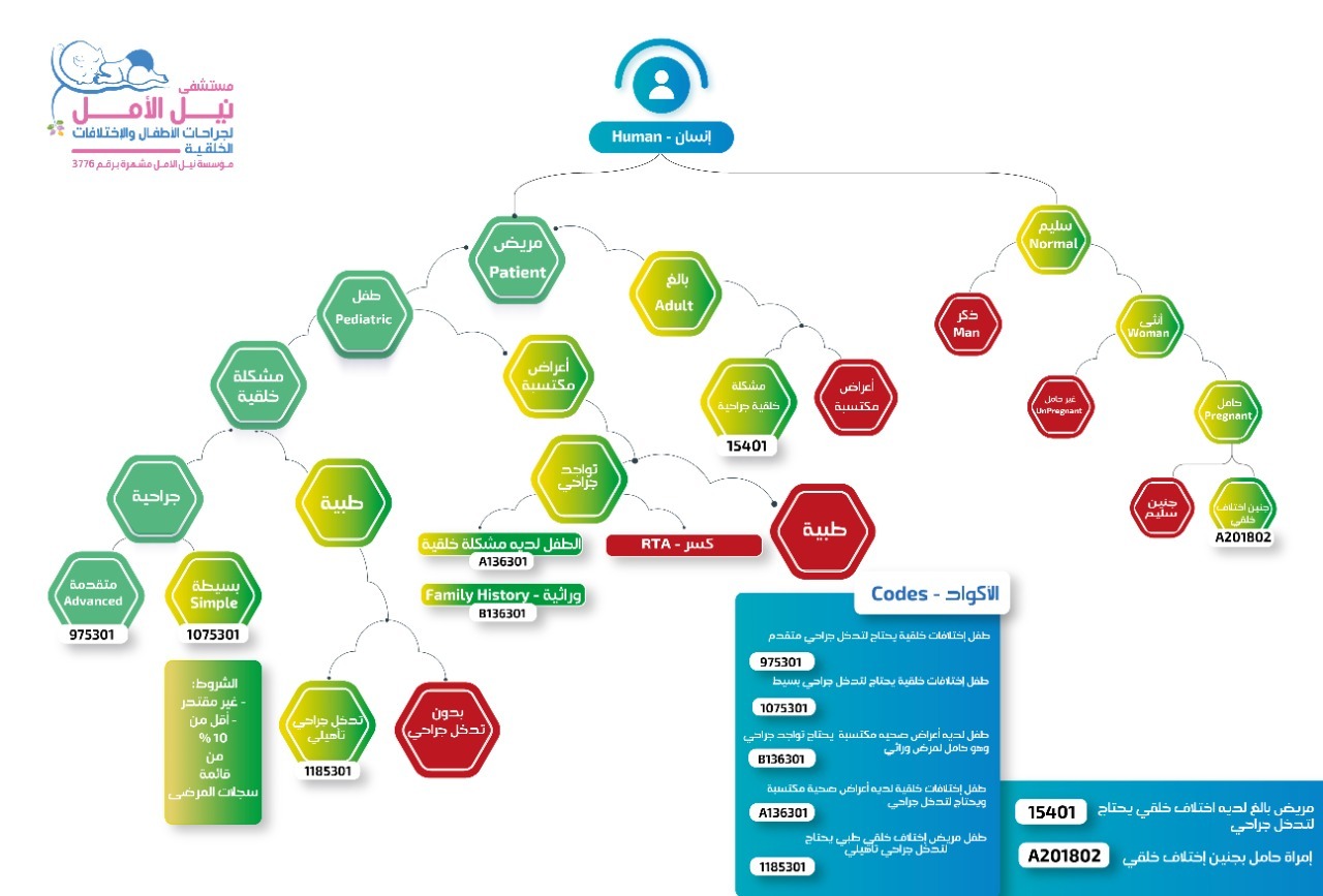 نطاق تخصص المستشفى